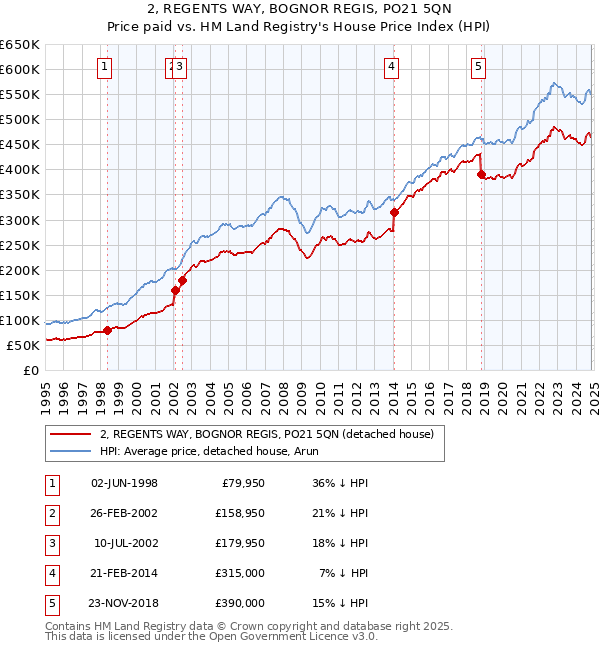 2, REGENTS WAY, BOGNOR REGIS, PO21 5QN: Price paid vs HM Land Registry's House Price Index