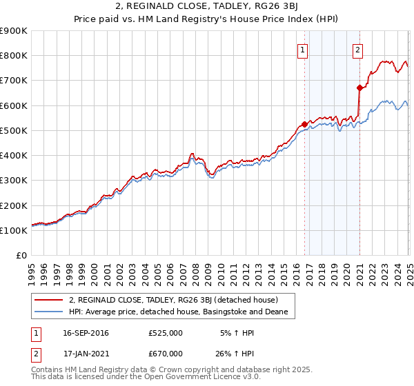 2, REGINALD CLOSE, TADLEY, RG26 3BJ: Price paid vs HM Land Registry's House Price Index