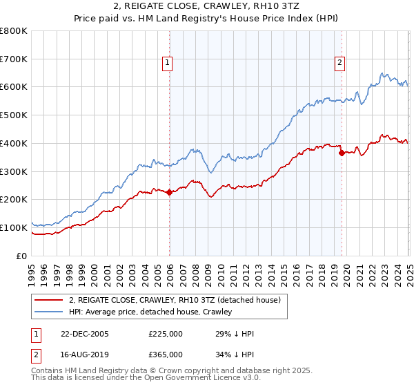 2, REIGATE CLOSE, CRAWLEY, RH10 3TZ: Price paid vs HM Land Registry's House Price Index