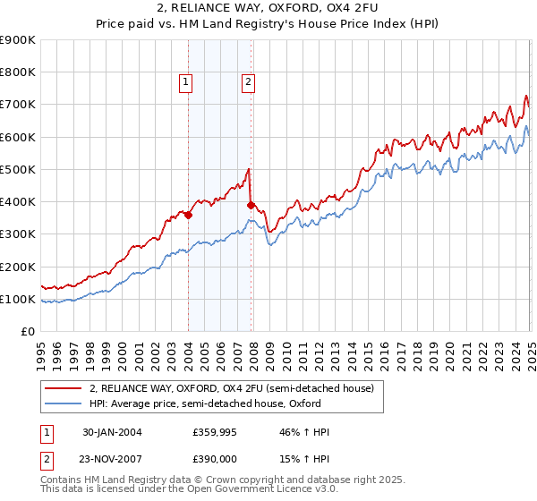 2, RELIANCE WAY, OXFORD, OX4 2FU: Price paid vs HM Land Registry's House Price Index