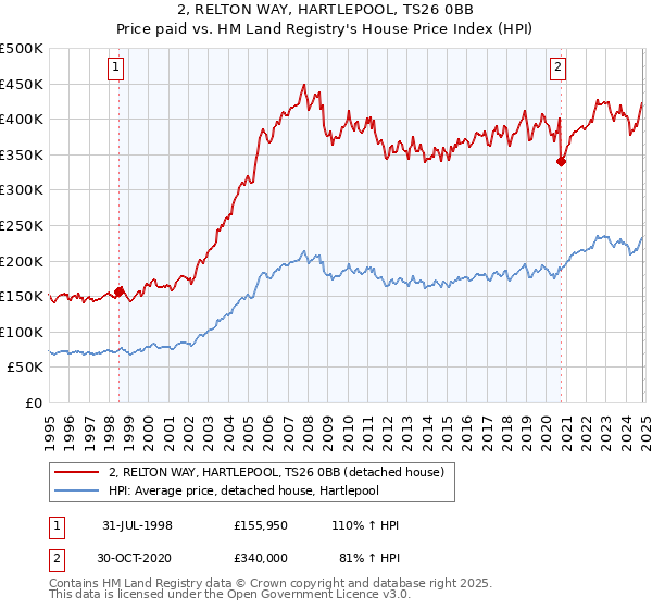 2, RELTON WAY, HARTLEPOOL, TS26 0BB: Price paid vs HM Land Registry's House Price Index