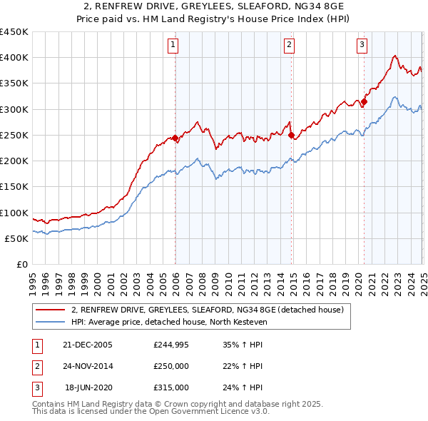 2, RENFREW DRIVE, GREYLEES, SLEAFORD, NG34 8GE: Price paid vs HM Land Registry's House Price Index