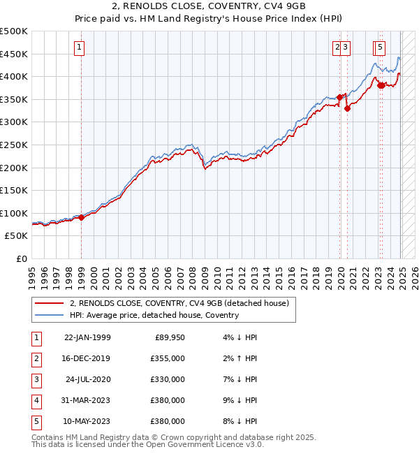 2, RENOLDS CLOSE, COVENTRY, CV4 9GB: Price paid vs HM Land Registry's House Price Index