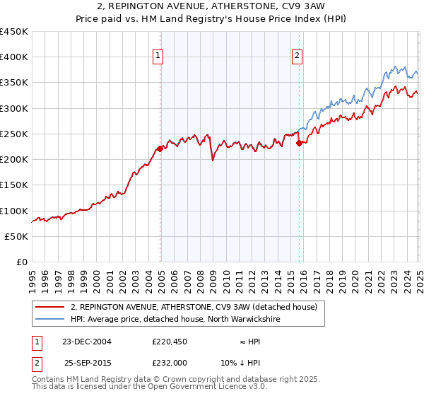 2, REPINGTON AVENUE, ATHERSTONE, CV9 3AW: Price paid vs HM Land Registry's House Price Index