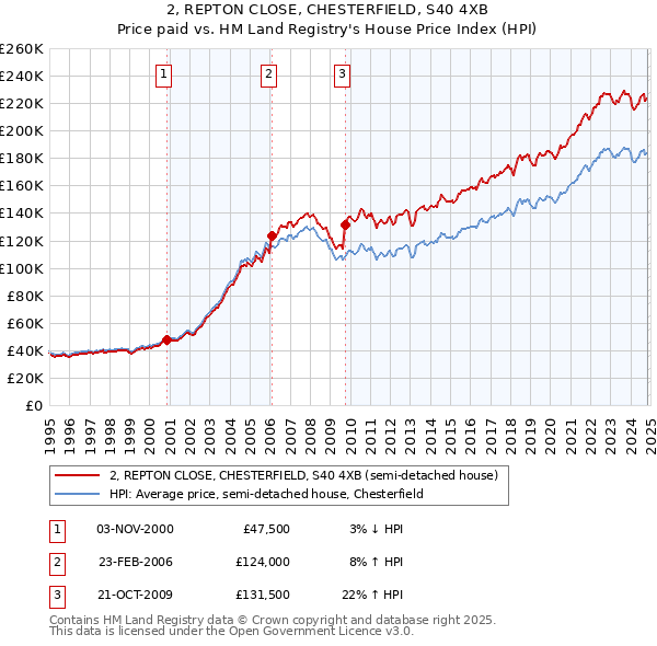 2, REPTON CLOSE, CHESTERFIELD, S40 4XB: Price paid vs HM Land Registry's House Price Index