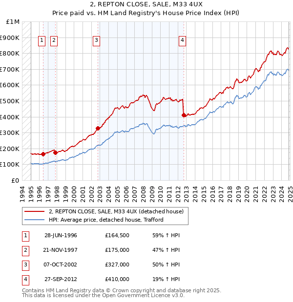 2, REPTON CLOSE, SALE, M33 4UX: Price paid vs HM Land Registry's House Price Index