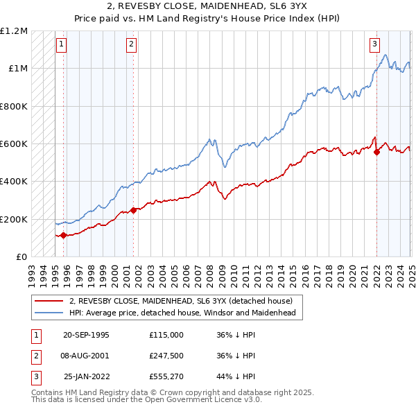 2, REVESBY CLOSE, MAIDENHEAD, SL6 3YX: Price paid vs HM Land Registry's House Price Index