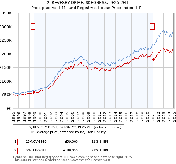 2, REVESBY DRIVE, SKEGNESS, PE25 2HT: Price paid vs HM Land Registry's House Price Index