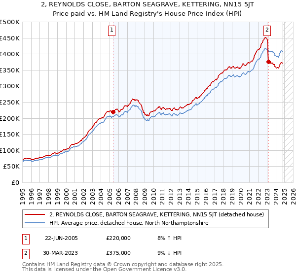 2, REYNOLDS CLOSE, BARTON SEAGRAVE, KETTERING, NN15 5JT: Price paid vs HM Land Registry's House Price Index