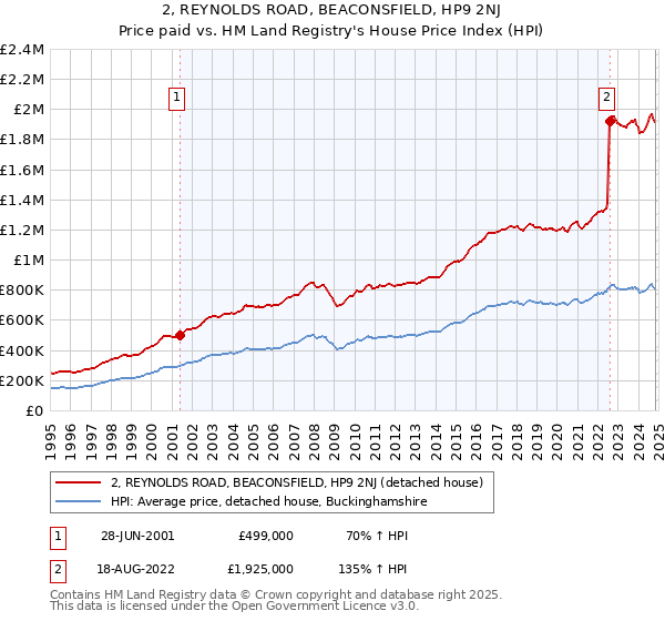 2, REYNOLDS ROAD, BEACONSFIELD, HP9 2NJ: Price paid vs HM Land Registry's House Price Index