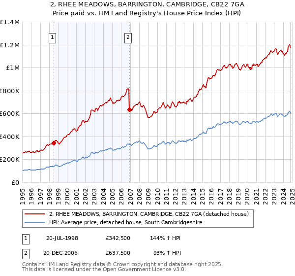 2, RHEE MEADOWS, BARRINGTON, CAMBRIDGE, CB22 7GA: Price paid vs HM Land Registry's House Price Index