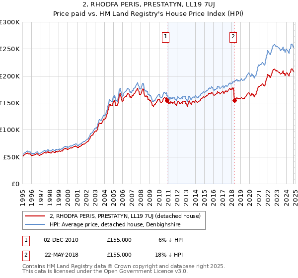 2, RHODFA PERIS, PRESTATYN, LL19 7UJ: Price paid vs HM Land Registry's House Price Index