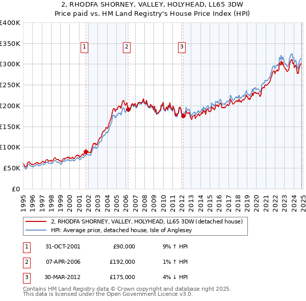 2, RHODFA SHORNEY, VALLEY, HOLYHEAD, LL65 3DW: Price paid vs HM Land Registry's House Price Index