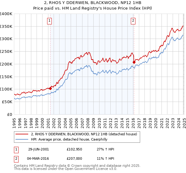 2, RHOS Y DDERWEN, BLACKWOOD, NP12 1HB: Price paid vs HM Land Registry's House Price Index