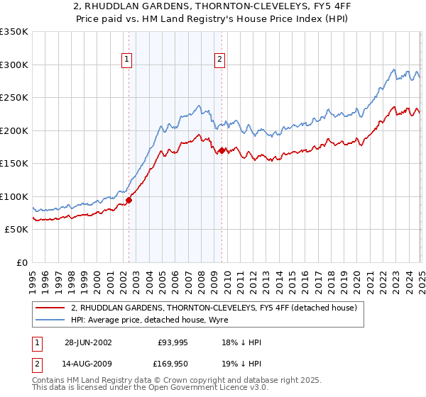 2, RHUDDLAN GARDENS, THORNTON-CLEVELEYS, FY5 4FF: Price paid vs HM Land Registry's House Price Index