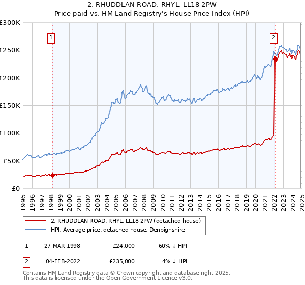 2, RHUDDLAN ROAD, RHYL, LL18 2PW: Price paid vs HM Land Registry's House Price Index