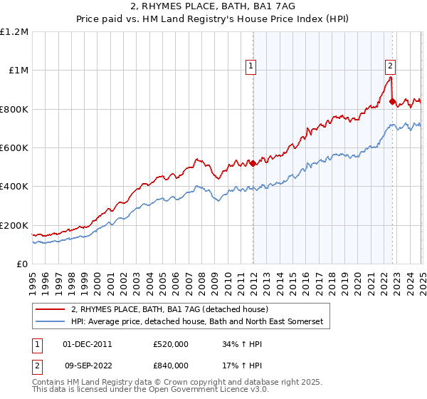 2, RHYMES PLACE, BATH, BA1 7AG: Price paid vs HM Land Registry's House Price Index