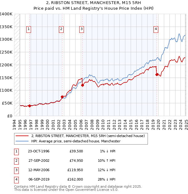 2, RIBSTON STREET, MANCHESTER, M15 5RH: Price paid vs HM Land Registry's House Price Index