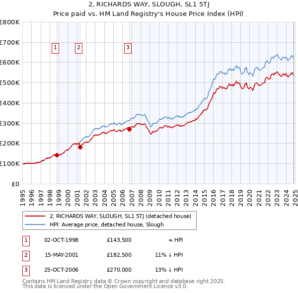 2, RICHARDS WAY, SLOUGH, SL1 5TJ: Price paid vs HM Land Registry's House Price Index