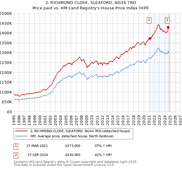 2, RICHMOND CLOSE, SLEAFORD, NG34 7RD: Price paid vs HM Land Registry's House Price Index