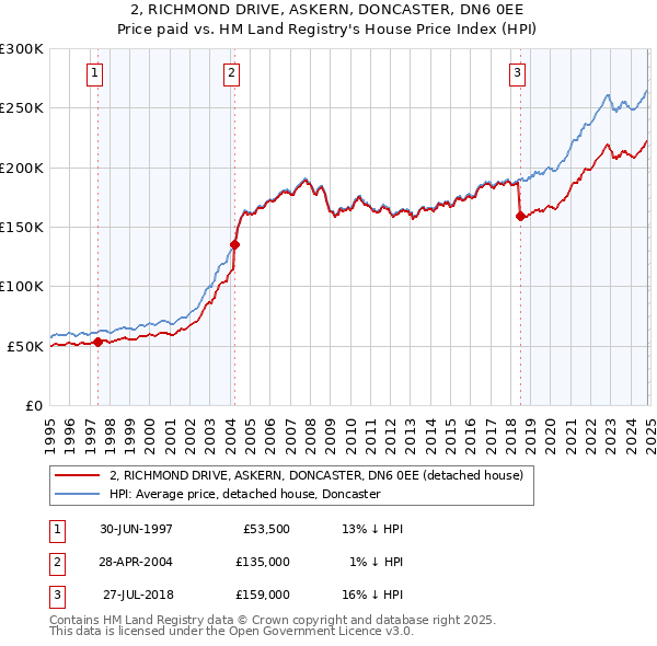 2, RICHMOND DRIVE, ASKERN, DONCASTER, DN6 0EE: Price paid vs HM Land Registry's House Price Index