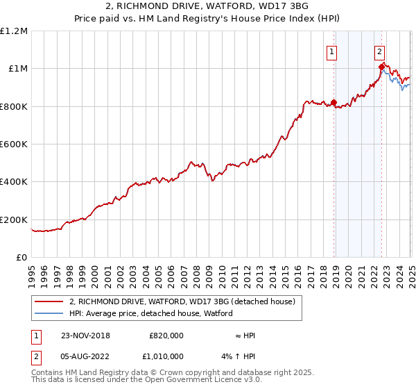 2, RICHMOND DRIVE, WATFORD, WD17 3BG: Price paid vs HM Land Registry's House Price Index