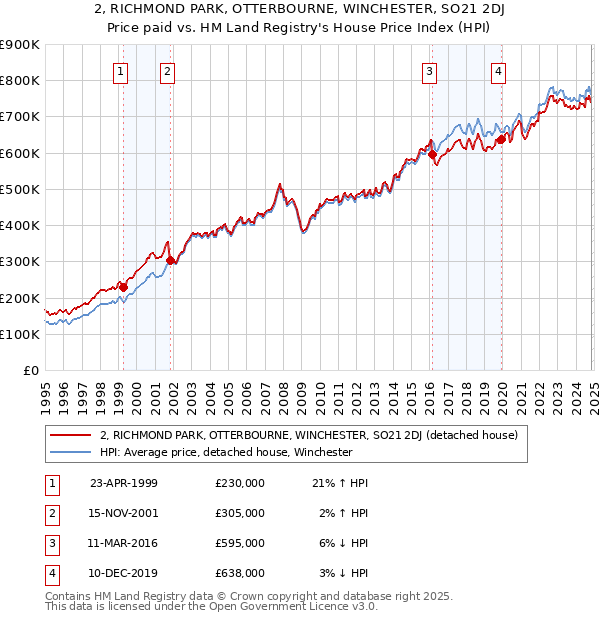 2, RICHMOND PARK, OTTERBOURNE, WINCHESTER, SO21 2DJ: Price paid vs HM Land Registry's House Price Index