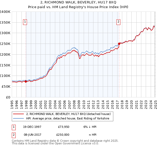 2, RICHMOND WALK, BEVERLEY, HU17 8XQ: Price paid vs HM Land Registry's House Price Index