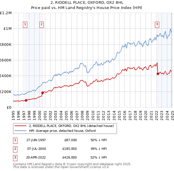 2, RIDDELL PLACE, OXFORD, OX2 8HL: Price paid vs HM Land Registry's House Price Index