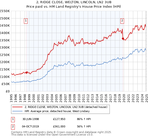 2, RIDGE CLOSE, WELTON, LINCOLN, LN2 3UB: Price paid vs HM Land Registry's House Price Index