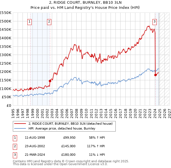 2, RIDGE COURT, BURNLEY, BB10 3LN: Price paid vs HM Land Registry's House Price Index