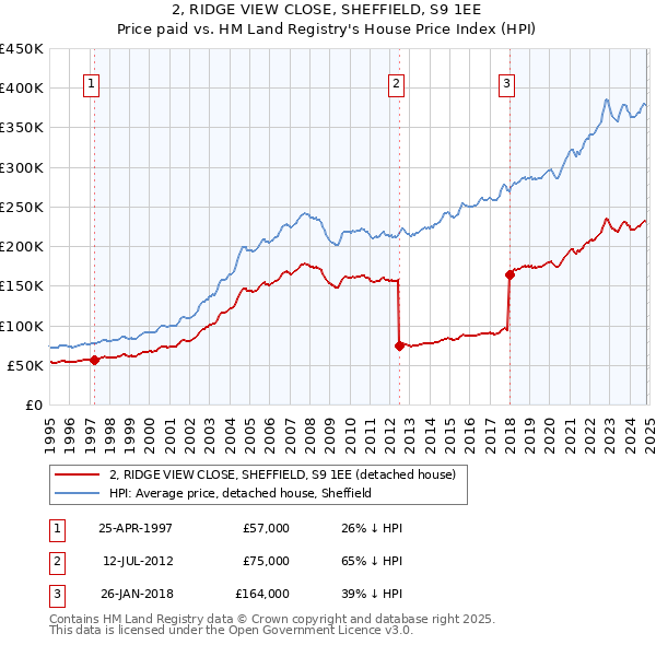 2, RIDGE VIEW CLOSE, SHEFFIELD, S9 1EE: Price paid vs HM Land Registry's House Price Index