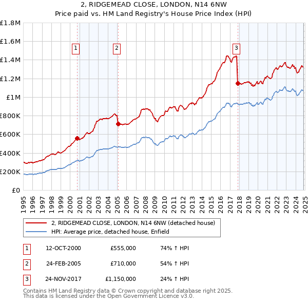 2, RIDGEMEAD CLOSE, LONDON, N14 6NW: Price paid vs HM Land Registry's House Price Index