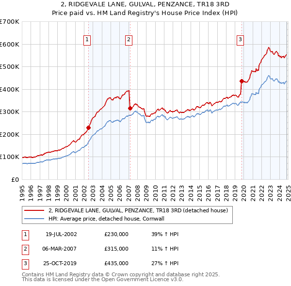 2, RIDGEVALE LANE, GULVAL, PENZANCE, TR18 3RD: Price paid vs HM Land Registry's House Price Index