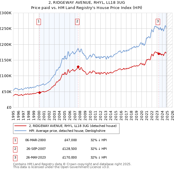 2, RIDGEWAY AVENUE, RHYL, LL18 3UG: Price paid vs HM Land Registry's House Price Index