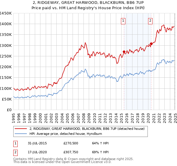 2, RIDGEWAY, GREAT HARWOOD, BLACKBURN, BB6 7UP: Price paid vs HM Land Registry's House Price Index