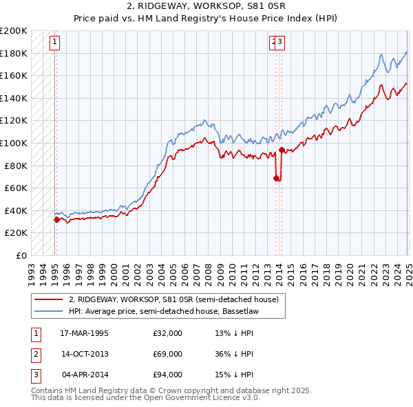 2, RIDGEWAY, WORKSOP, S81 0SR: Price paid vs HM Land Registry's House Price Index