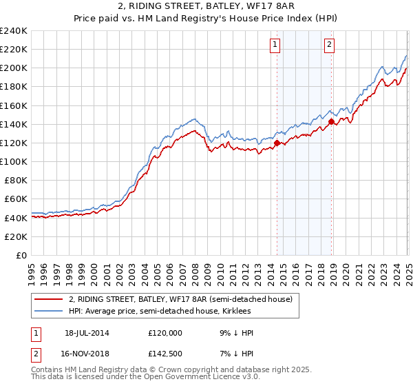 2, RIDING STREET, BATLEY, WF17 8AR: Price paid vs HM Land Registry's House Price Index