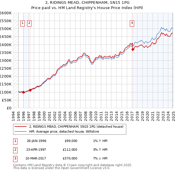 2, RIDINGS MEAD, CHIPPENHAM, SN15 1PG: Price paid vs HM Land Registry's House Price Index