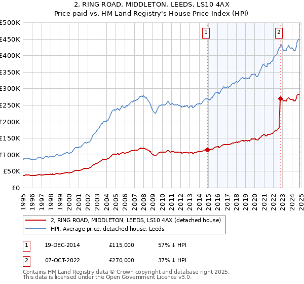 2, RING ROAD, MIDDLETON, LEEDS, LS10 4AX: Price paid vs HM Land Registry's House Price Index