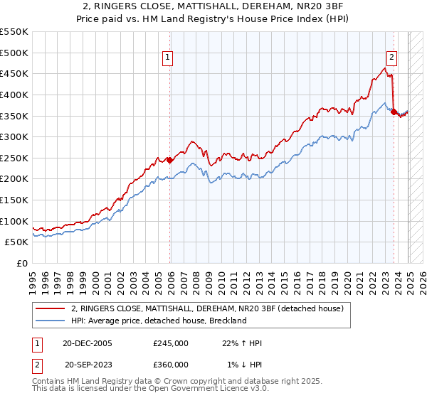 2, RINGERS CLOSE, MATTISHALL, DEREHAM, NR20 3BF: Price paid vs HM Land Registry's House Price Index