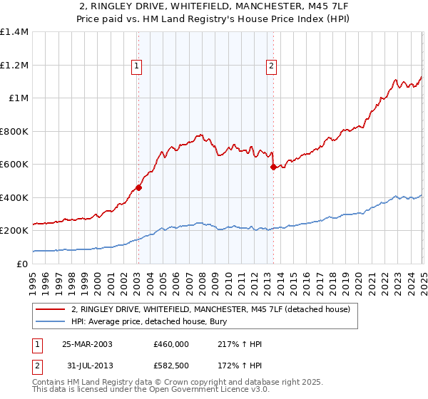 2, RINGLEY DRIVE, WHITEFIELD, MANCHESTER, M45 7LF: Price paid vs HM Land Registry's House Price Index