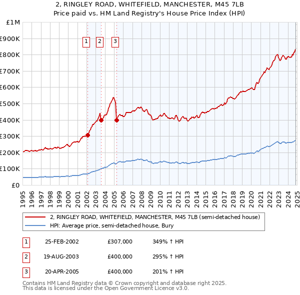 2, RINGLEY ROAD, WHITEFIELD, MANCHESTER, M45 7LB: Price paid vs HM Land Registry's House Price Index