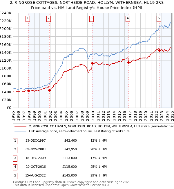 2, RINGROSE COTTAGES, NORTHSIDE ROAD, HOLLYM, WITHERNSEA, HU19 2RS: Price paid vs HM Land Registry's House Price Index