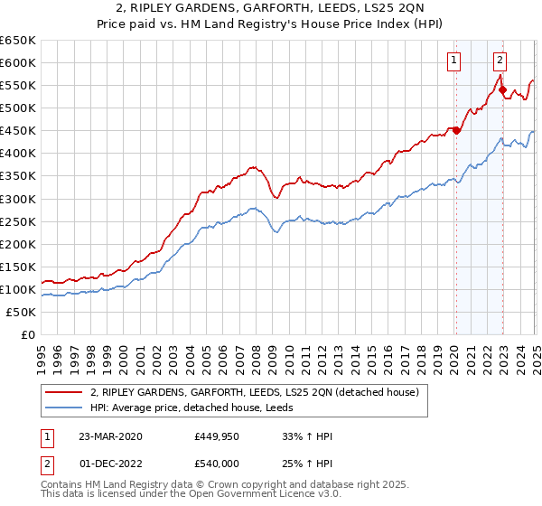 2, RIPLEY GARDENS, GARFORTH, LEEDS, LS25 2QN: Price paid vs HM Land Registry's House Price Index