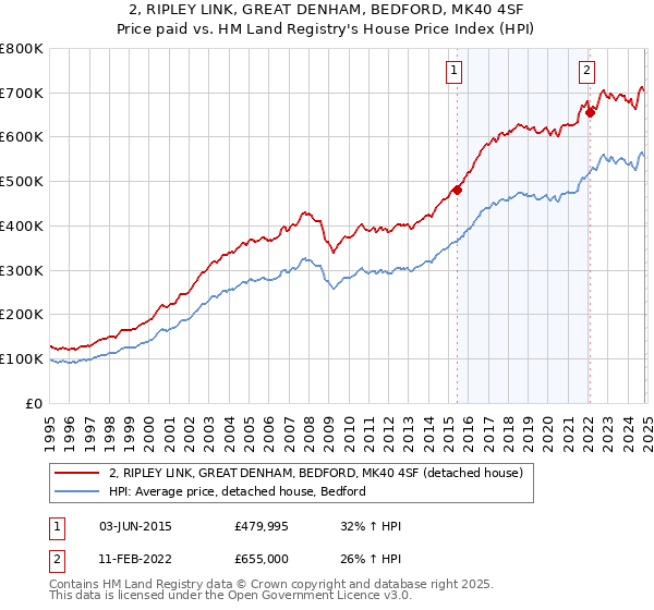 2, RIPLEY LINK, GREAT DENHAM, BEDFORD, MK40 4SF: Price paid vs HM Land Registry's House Price Index