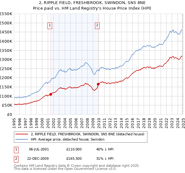 2, RIPPLE FIELD, FRESHBROOK, SWINDON, SN5 8NE: Price paid vs HM Land Registry's House Price Index