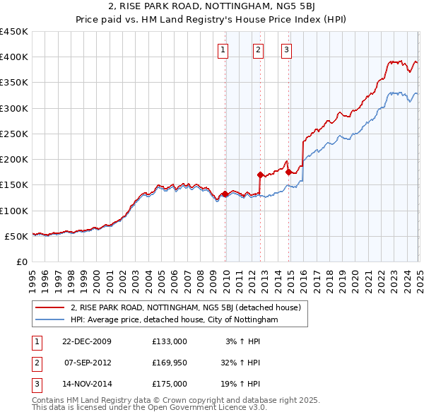 2, RISE PARK ROAD, NOTTINGHAM, NG5 5BJ: Price paid vs HM Land Registry's House Price Index