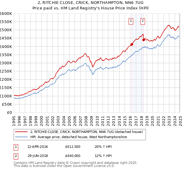 2, RITCHIE CLOSE, CRICK, NORTHAMPTON, NN6 7UG: Price paid vs HM Land Registry's House Price Index