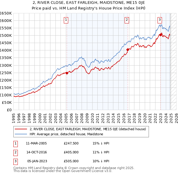 2, RIVER CLOSE, EAST FARLEIGH, MAIDSTONE, ME15 0JE: Price paid vs HM Land Registry's House Price Index